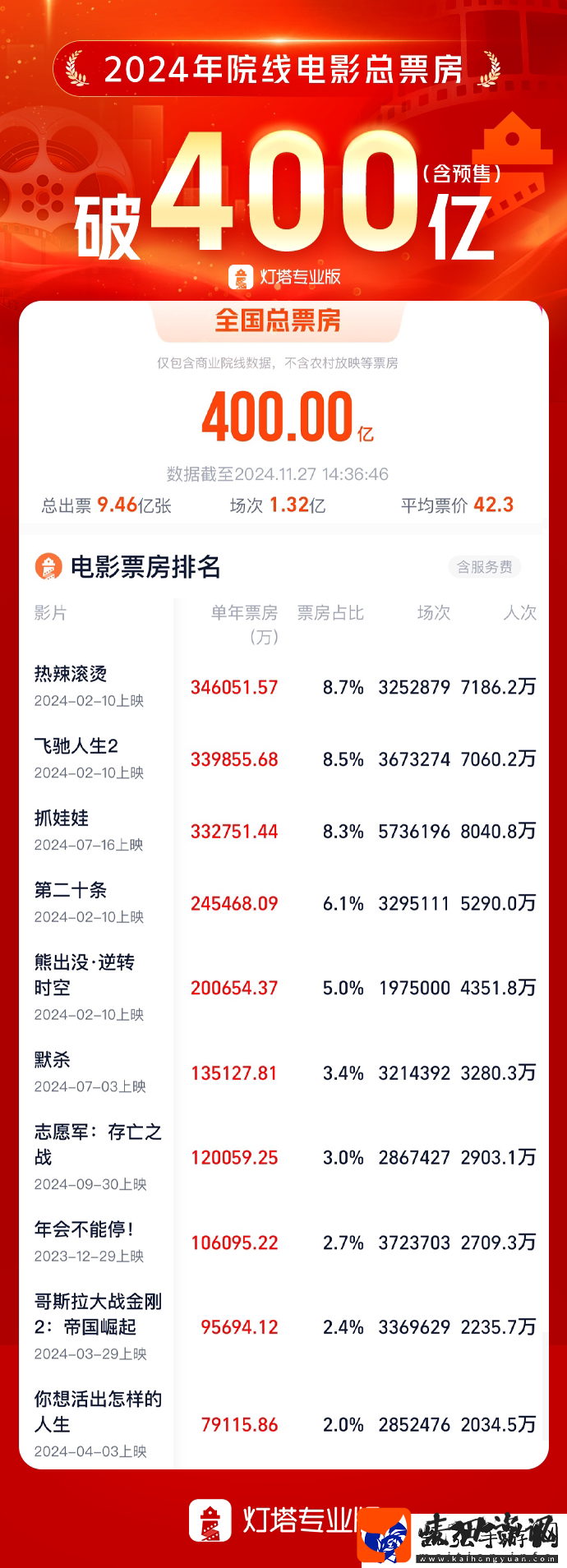 2024年400亿票房下国产黑马新制胜“三板斧”