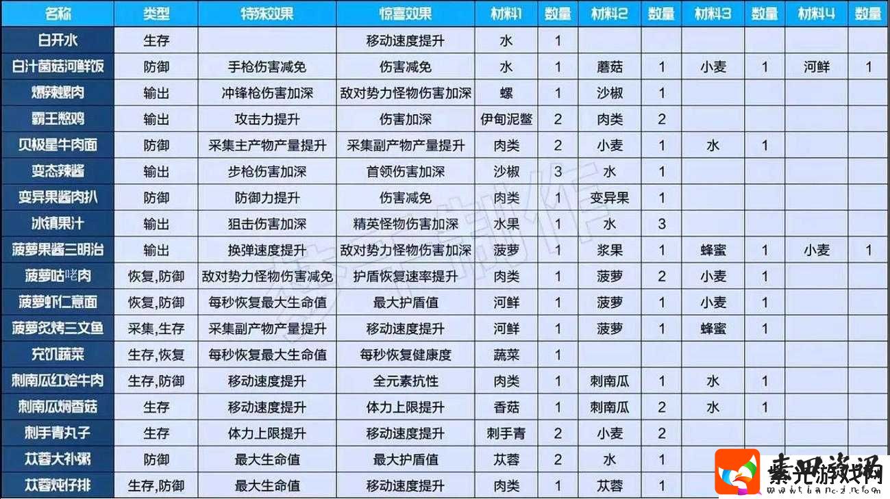 星球探险家食物有什么用