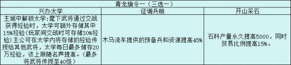 三国志战略版旗令怎么用