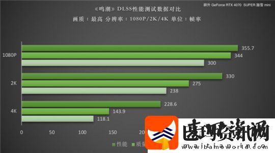 鸣潮DLSS性能测试！耕升RTX40SUPER系列助力畅享高帧率游戏体验