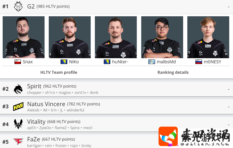 稳定为王2024目前Top5战队中仅G2在今年进行过变阵