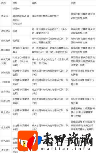 巫师3中强化炼金图纸材料与高等炸弹的获取地点全解析