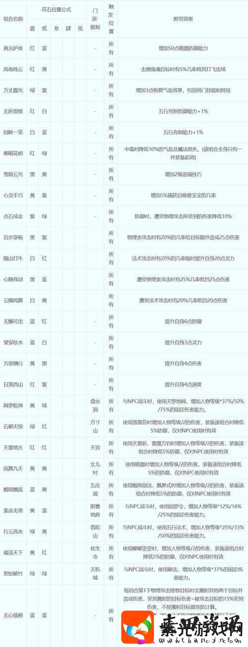一念逍遥本命法宝符石选择指南，特性符石搭配与优先级攻略