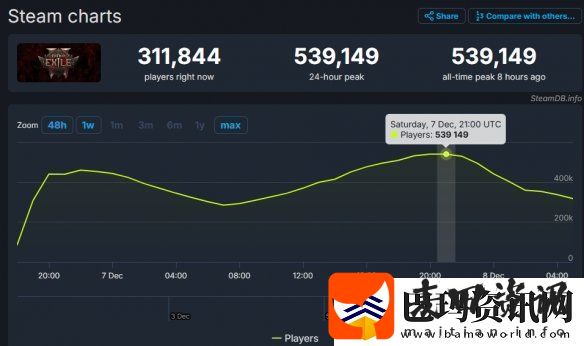 流放之路2Steam最高同时在线人数接近54万打破首日纪录速递