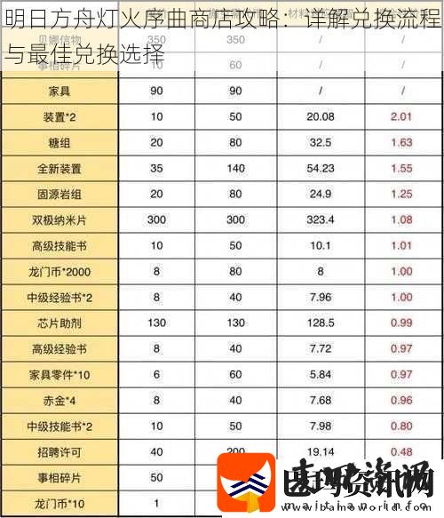 明日方舟灯火序曲商店攻略