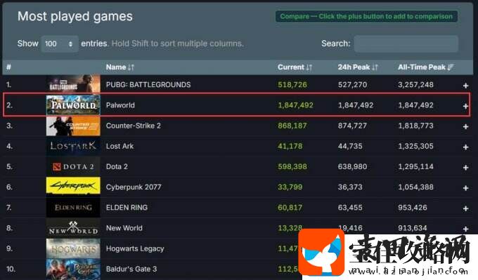 幻兽帕鲁在线人数突破184万！超越CS2成Steam榜单TOP2