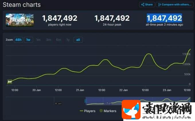 幻兽帕鲁在线人数突破184万！超越CS2成Steam榜单TOP2