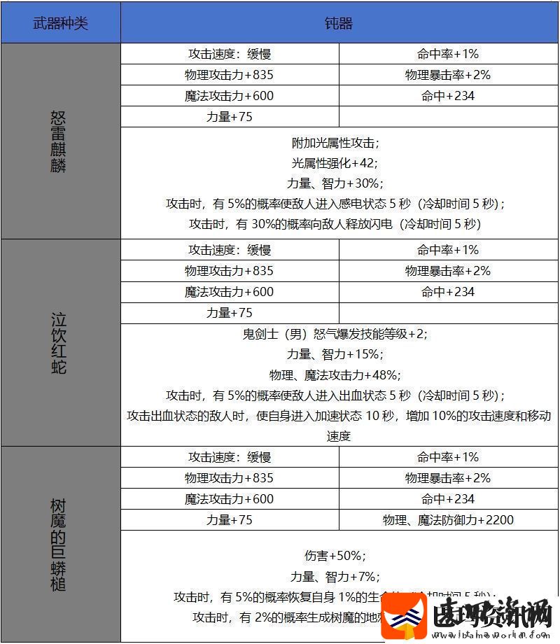 DNF手游65版本新增史诗钝器属性一览资讯速递