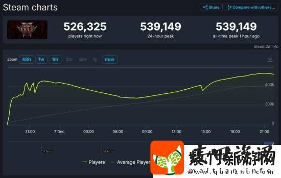 流放之路2玩家峰值破50万！老板都没想到这么火