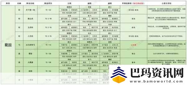 蜀国巅峰战力配置
