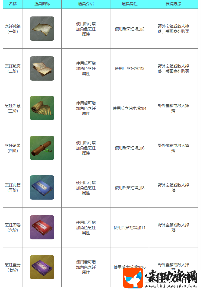 下一站江湖2烹饪系列书籍具体解析
