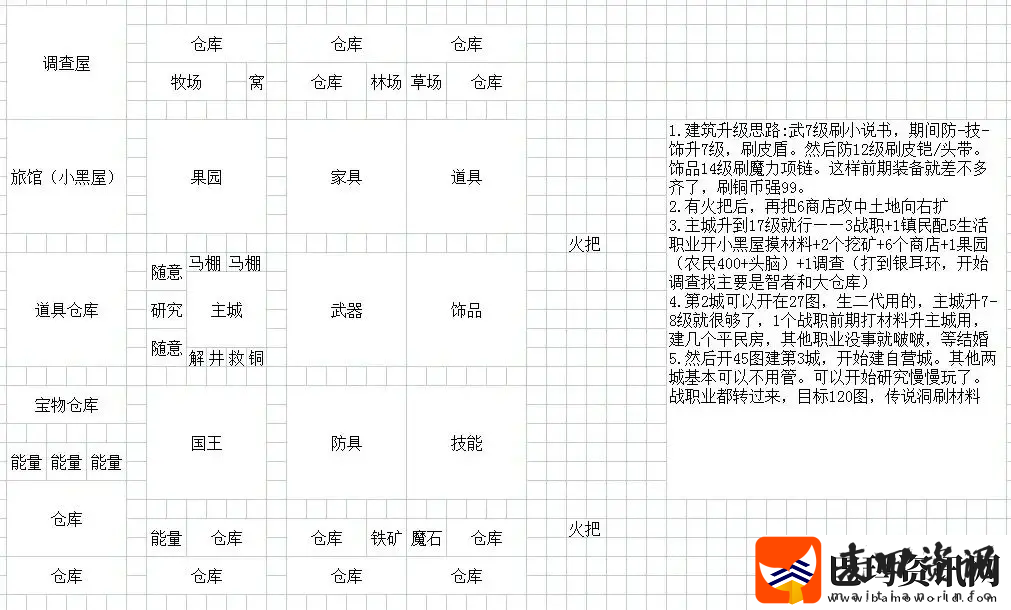 王都创世录一城前期参考布局攻略明确升级要求
