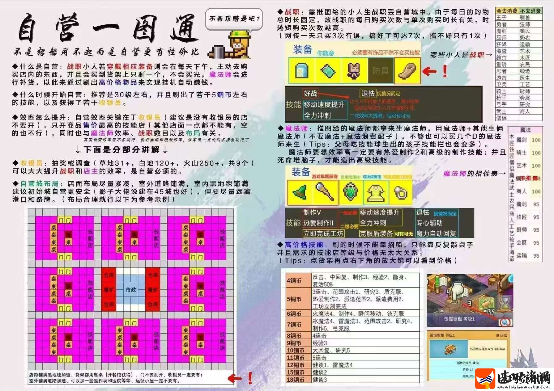 王都创世录一城前期参考布局攻略明确升级要求