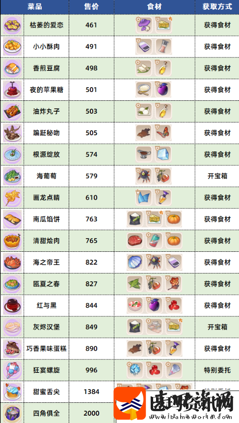 崩坏3数海寻馔三期菜谱配方有哪些