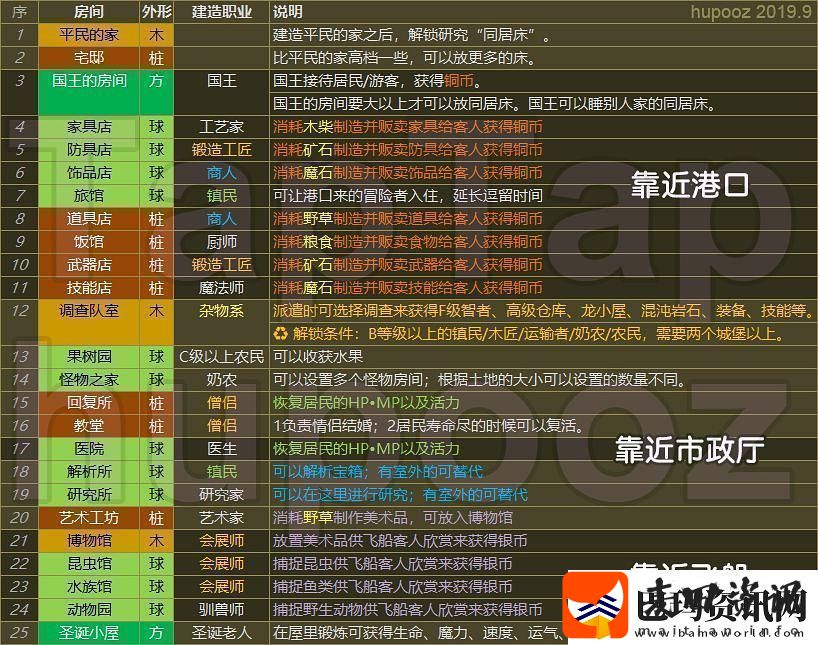 王都创世录一城前期参考布局攻略明确升级要求