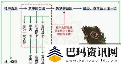 原神森林书任务全攻略
